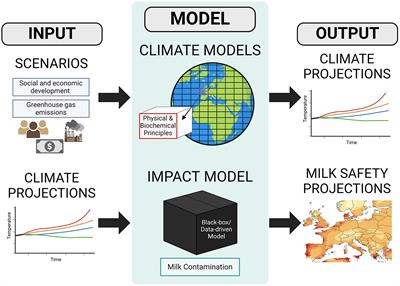 Milk contamination in Europe under anticipated climate change scenarios